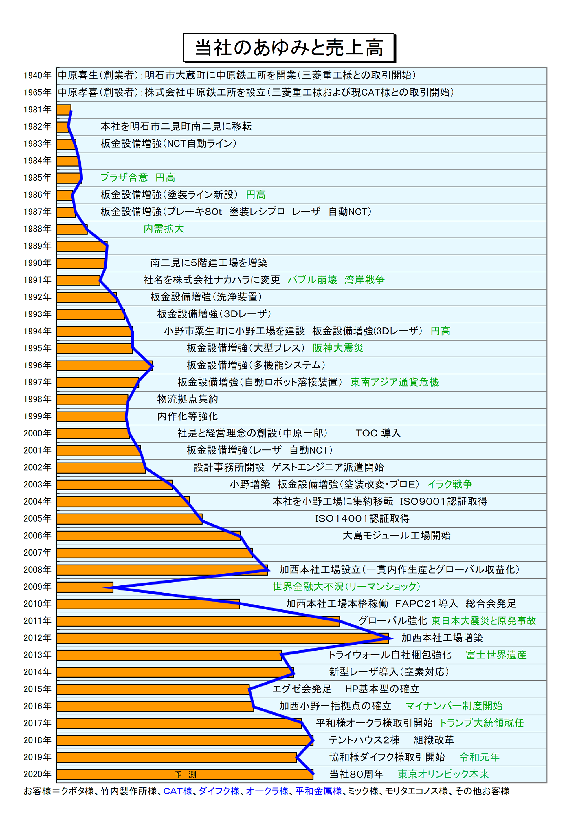 当社のあゆみと売上高