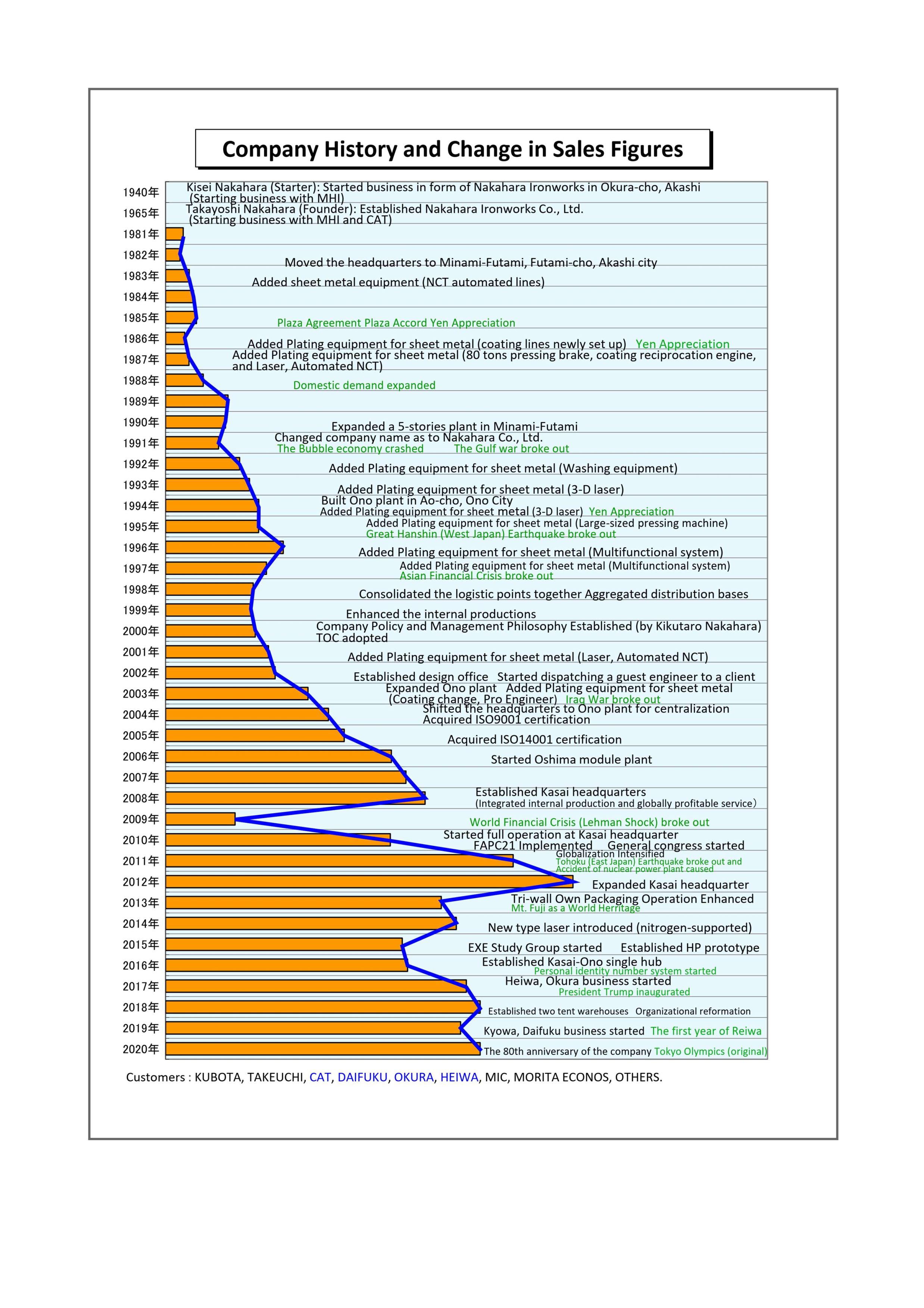 Company History and Change in Sales Figures