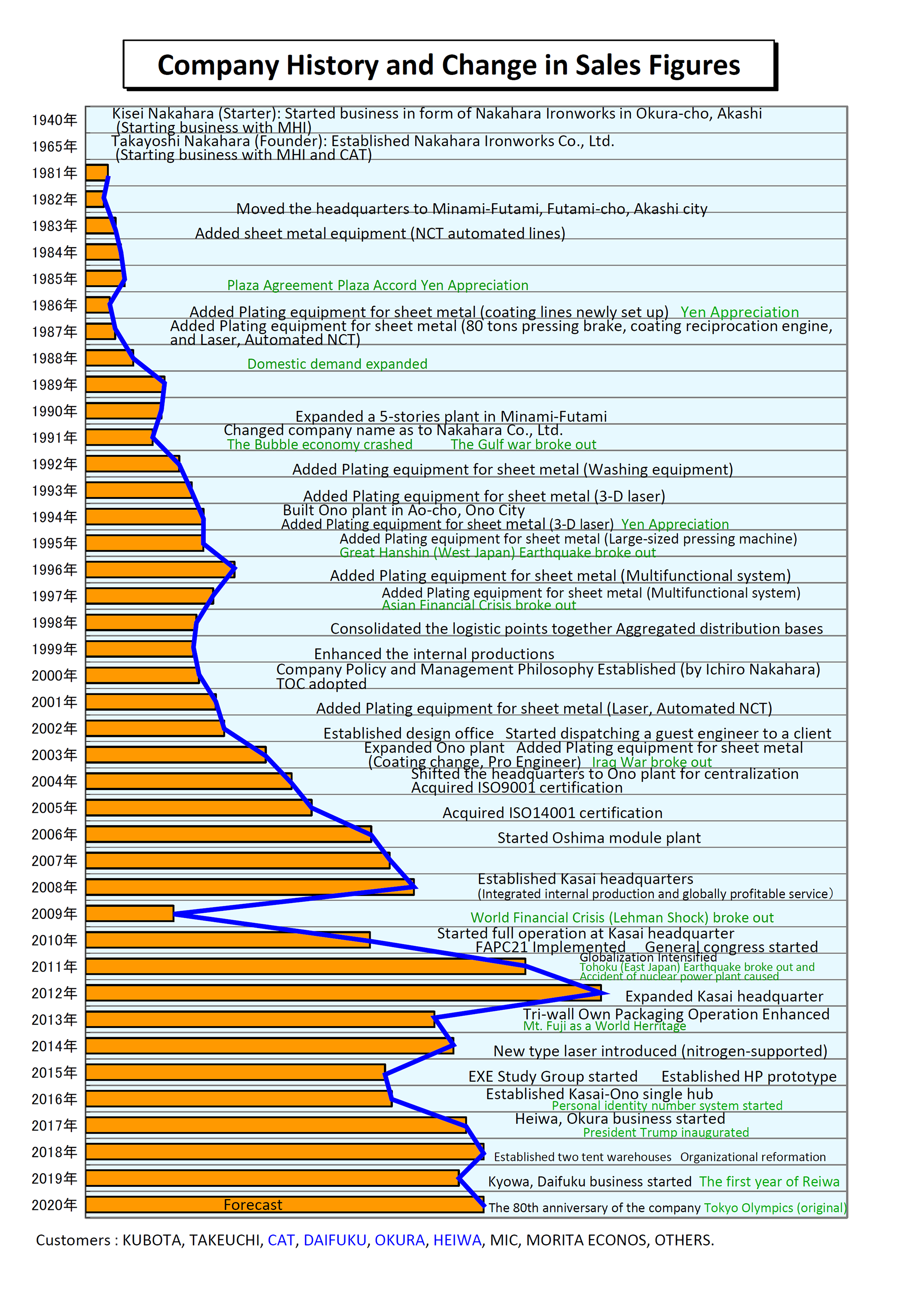Company History and Change in Sales Figures