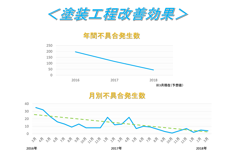 塗装行程改善効果