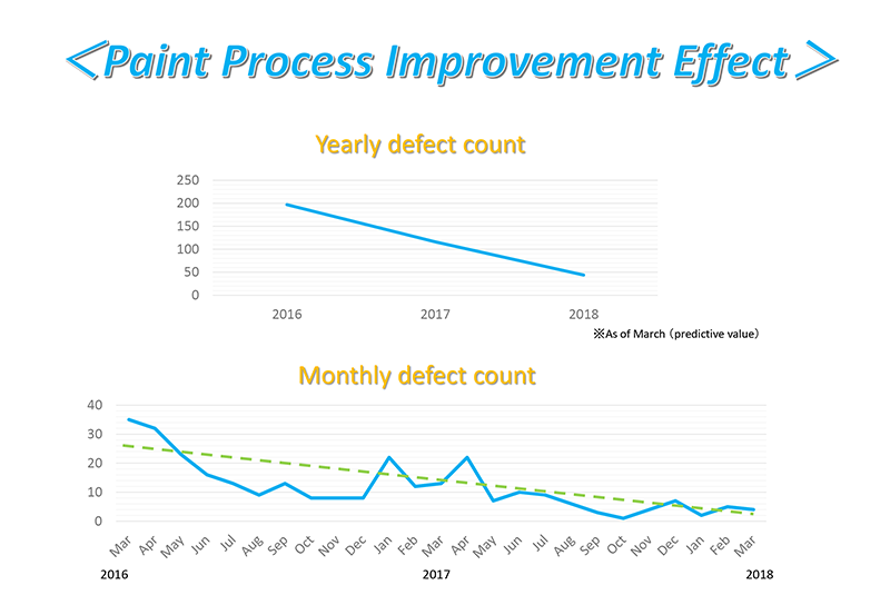 Paint Process Improvement Effect